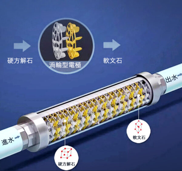 全戶式濾水器推薦｜全戶淨軟水 高效版｜艾洛斯科技