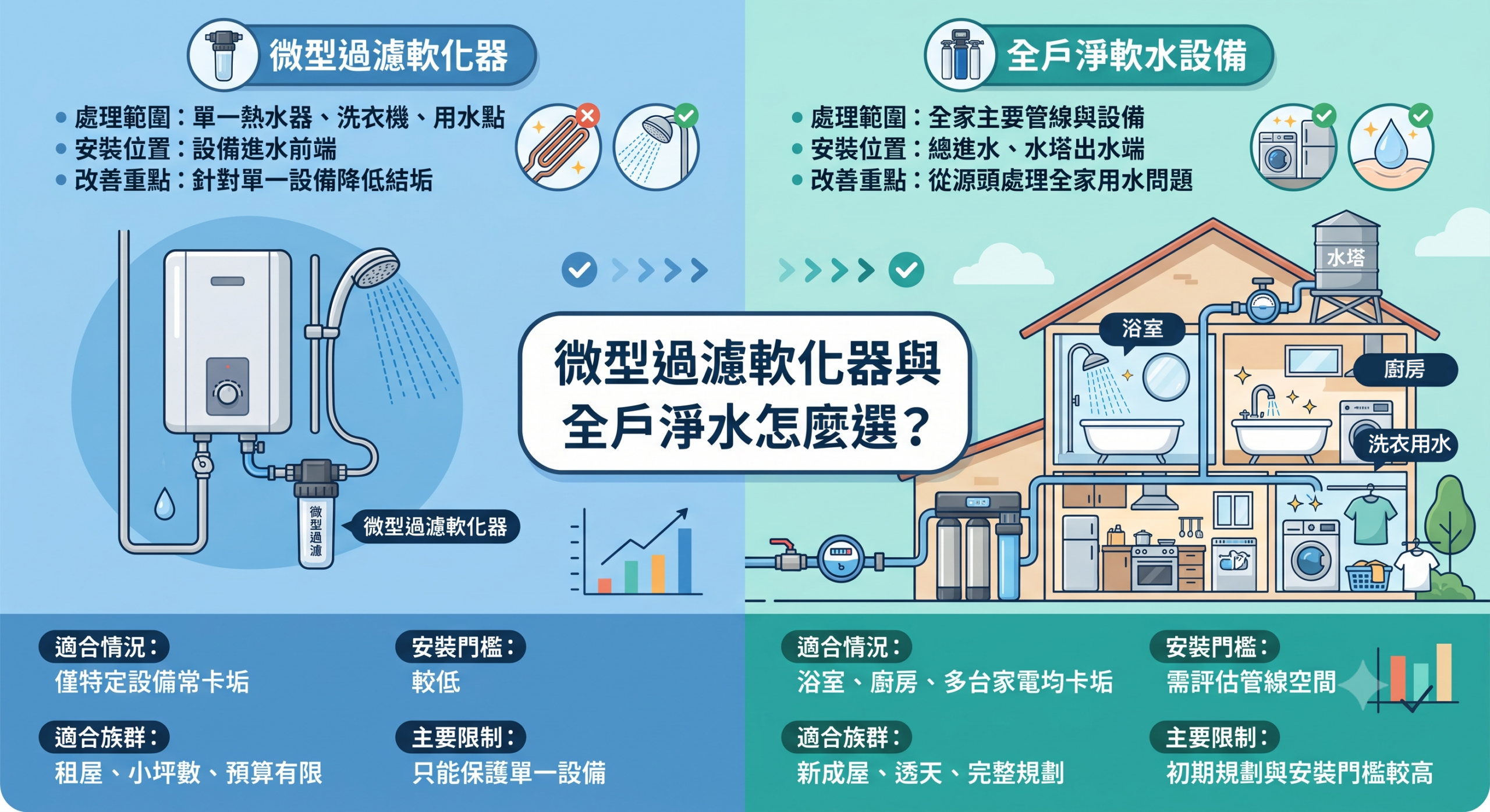 微型過濾軟化器與全戶淨水比較
